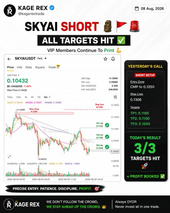 A promotional graphic from KAGE REX (@kagerextrade) dated 08 Aug, 2026, showing a successful SKYAIUSDT short trade where all three profit targets were hit (TP1: 0.1165, TP2: 0.1100, TP3: 0.1045) from the entry zone of 0.1230-0.1250 with stop loss at 0.1306, resulting in a 3/3 targets hit with profit booked as the price fell to 0.10432 (-7.49%).