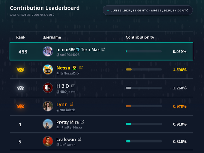 A Contribution Leaderboard (last updated 2 Jul) showing ranked users including Nessa (1.590%), HBO (1.260%), Lynn (0.970%), Pretty Mira, and Leafswan, with date range Jun 16 - Aug 16, 2026.