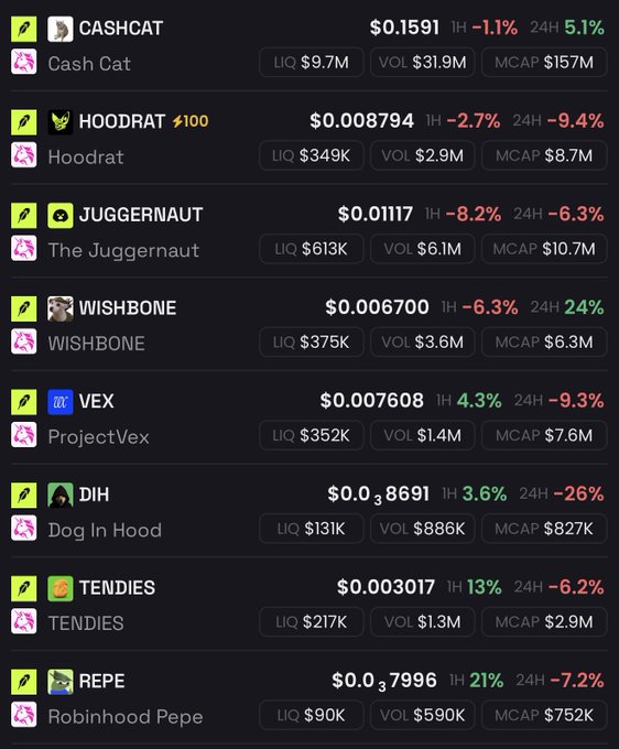 A screenshot of a meme coin price tracker displaying tokens like CASHCAT ($0.1591, MCAP $157M), HOODRAT, JUGGERNAUT, WISHBONE, VEX, DIH, TENDIES, and REPE (Robinhood Pepe at $0.7996), with most tokens showing red losses over 24H except CASHCAT, DIH, and REPE showing green gains. The image relates to the "Robinhood Chain OGs (Pre-Noxa)" post by showcasing early Robinhood-themed meme tokens and their current market performance.
