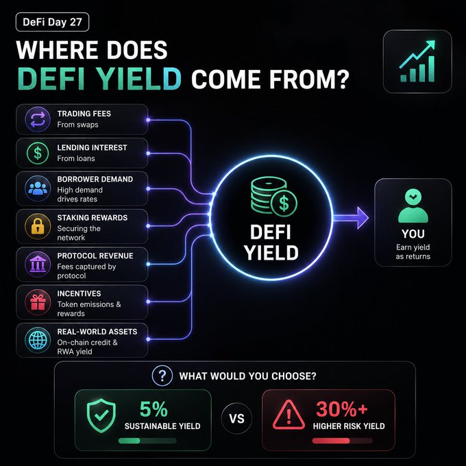An infographic titled "DeFi Day 27 - WHERE DOES DEFI YIELD COME FROM?" showing sources including trading fees, lending interest, borrower demand, staking rewards, protocol revenue, incentives, and real-world assets, comparing 5% sustainable yield versus 30%+ higher risk yield.