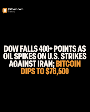 A Bitcoin.com News graphic with the headline "DOW FALLS 400+ POINTS AS OIL SPIKES ON U.S. STRIKES AGAINST IRAN; BITCOIN DIPS TO $76,500," summarizing the market reaction described in the post, where the Dow dropped 400+ points, oil surged on U.S. strikes against Iran, and Bitcoin fell to $76,500 amid a global bond sell-off.