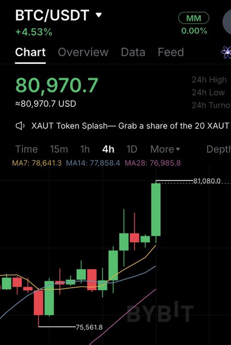 A Bybit trading chart shows BTC/USDT surging 4.53% to $80,970.7, with a 4-hour candle reaching a high of $81,080 from a low of $75,561.8. The dramatic upward movement in Bitcoin's price visually reinforces the post's claim that crypto is being targeted (and rallying), with the breakout shown across key moving averages.