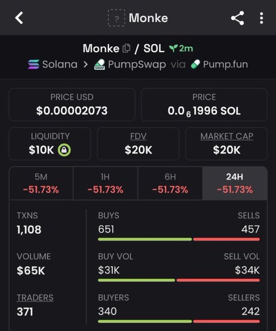 A crypto analytics dashboard for a token named 'Monke' on the Solana network via PumpSwap, showing a price of $0.00002073, a market cap of $20K, and a 24H change of -51.73%.