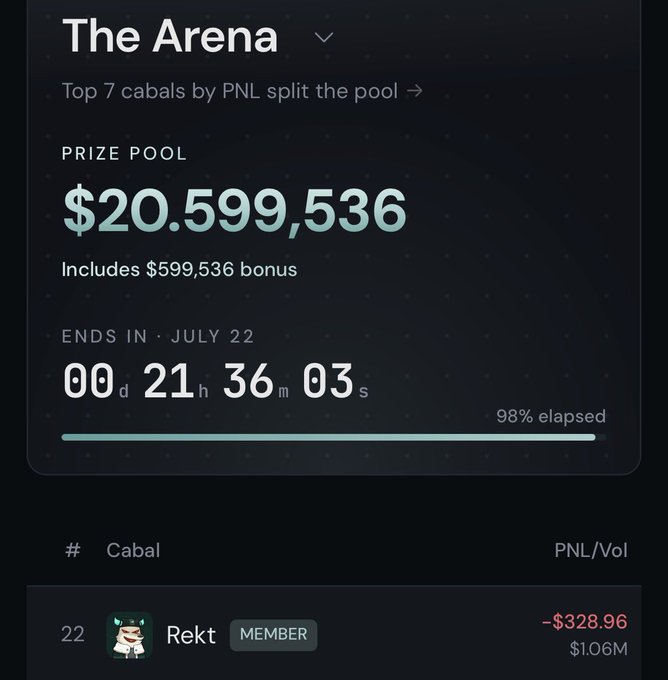 A dark-themed trading competition interface titled 'The Arena' showing a prize pool of $20,599,536, ending in July 22 with 00 days 21 hours remaining, and a leaderboard entry for 'Rekt' at rank 22 with -$328.96 PNL.