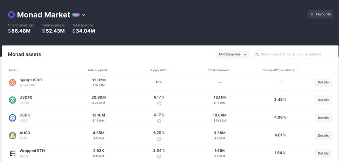 The image shows the Aave Monad Market dashboard with $86.48M total market size and $34.04M total borrows, listing assets like Syrup USDC (32.02M supplied), USDT0 (20.90M supplied, 6.17% supply APY, 3.48% borrow APY), and USDC, supporting the post's claim about the USDT0 loop strategy yielding ~11.8% APY.