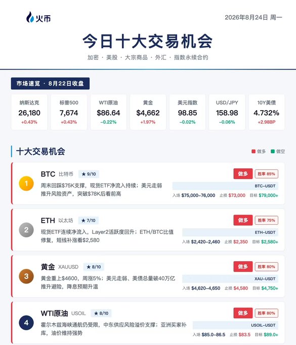 A Chinese financial trading app screenshot from 火币 (Huobi) dated 2026年8月24日, titled '今日十大交易机会' (Today's Top 10 Trading Opportunities), listing BTC/USDT, ETH/USDT, Gold (XAU/USD), and WTI Crude Oil with entry, stop-loss, and target prices.