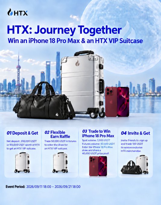 HTX promotional banner for a "Journey Together" event featuring a silver suitcase, black duffel bag, and red iPhone set against a cityscape with moon backdrop, listing four ways to participate (Deposit & Get, Flexible Earn Raffle, Trade to Win iPhone 18 Pro Max with 40,000 USDT prize pool, and Invite & Get) running from 2026/09/11 18:00 to 2026/09/21 18:00.