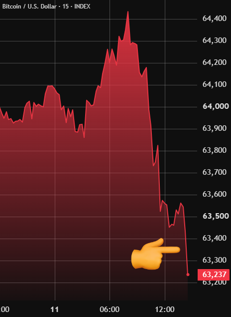 A Bitcoin/U.S. Dollar 15-minute index chart shows a sharp decline from a peak near $64,400 down to $63,237, with a pointing finger emoji highlighting the steep drop around the 12:00 mark—visually illustrating the post's claim of Bitcoin falling roughly $1,000 in six hours to its lowest price in eight days.