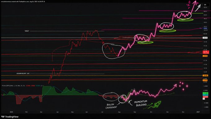 A TradingView chart of $SIVE stock shows a multi-year price rally with hand-drawn annotations highlighting a "Bullish Crossover" and "Momentum Building" on the MACD indicator, suggesting continued upward trend potential toward higher price targets.