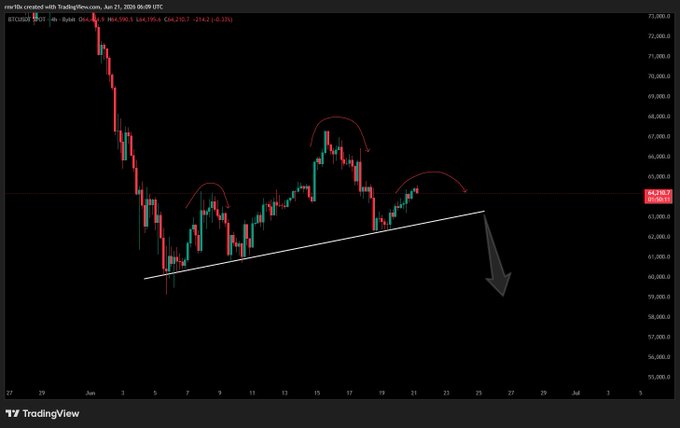 The image shows a graph of Bitcoin prices, with a downward trend indicated by a red line. The text above the graph reads "BTC This looks extremely bearish." This suggests that the current price of Bitcoin is dropping significantly below its previous high point.