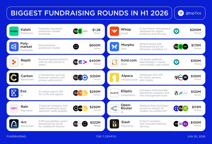A blue infographic titled "BIGGEST FUNDRAISING ROUNDS IN H1 2026" by @top7ico displays 14 crypto and tech companies that raised funding in the first half of 2026, with Kalshi topping the list at $1.2B for its federally regulated prediction market exchange, followed by Whop ($200M), Polymarket ($600M), Morpho ($175M), Replit ($400M), Gold.com ($150M), Canton ($355M), Alpaca ($150M), Exa ($250M), Elliptic ($120M), Rain ($250M), OpenRouter ($113M), Arc ($222M), and Slash ($100M) across categories including Prediction, Social, DeFi, AI, RWA, Infrastructure, Compliance, Payments, and Blockchain.