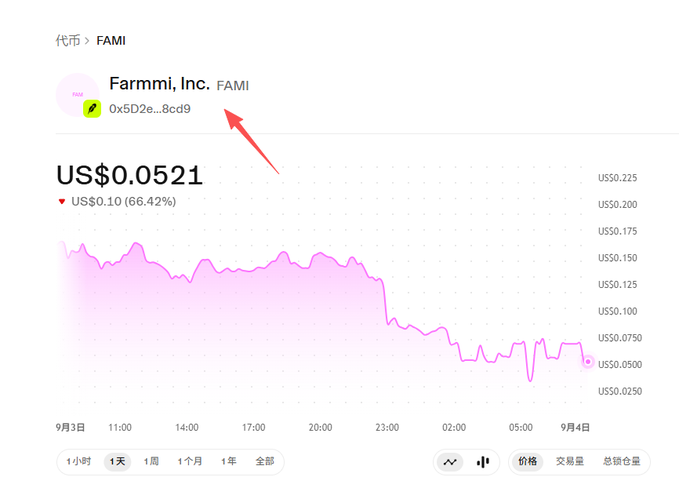 A screenshot of a cryptocurrency price tracker displaying "Farmi Inc." (FAMI) token currently priced at US$0.0521, down US$0.10 (66.42%) over a 1-day period, illustrating how traders can verify a token's legitimacy and price history before investing in liquidity pools like the hyped JINQIAN/FAMI pairing.