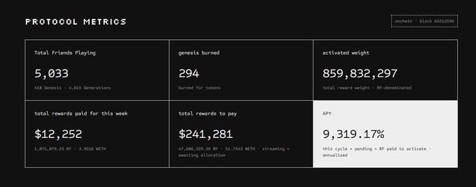 A dashboard titled 'PROTOCOL METRICS' displaying statistics including 5,033 Total Friends Playing, 294 genesis burned, 859,832,297 activated weight, $12,252 total rewards paid for this week, $241,281 total rewards to pay, and an APY of 9,319.17%.