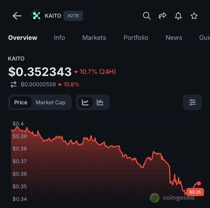 The image shows a CoinGecko price chart for the KAITO token (#278), currently trading at $0.352343 with a 10.7% decline in 24 hours, as the price has steadily dropped from around $0.40. This bearish trend visually supports the post's frustration about KAITO's performance, despite bullish news announcements, highlighting the mystery of who is selling and driving the price down.