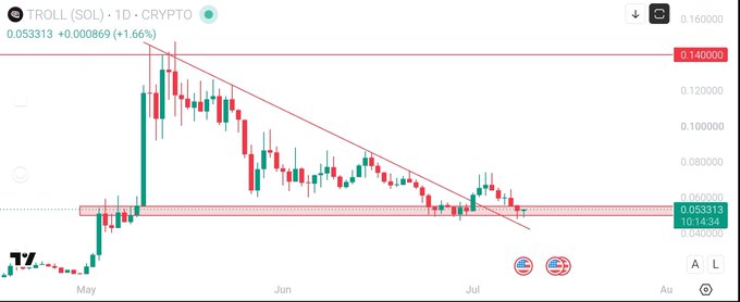 A 1-day candlestick chart for TROLL (SOL) showing the cryptocurrency's price at 0.053313 (+1.66%), with the post's accompanying text describing a breakout above a long-term downtrend followed by a retest of the breakout zone, illustrated by the descending red trendline being broken and price returning to the highlighted 0.053313 support zone near the bottom of the chart.