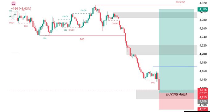 A candlestick stock chart shows a downward trend with annotations including 'BOS', 'CHoCH', 'BUYING AREA', and a -3.93% change.