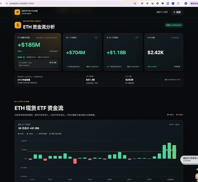 A "CRYPTO FLOW" dashboard displays ETH fund flow analysis on wukaoBTC.cloud, showing net inflows of +$185M over the past 30 days, with the past 7 days at +$704M and 30 days totaling +$1.18B, while ETH price stands at $2.42K (+2.59% in 24h), with an ETF market cap of $31.4B. The accompanying bar chart visually supports the user's observation that ETH has experienced sustained net inflows, explaining ETH's recent outperformance against BTC.