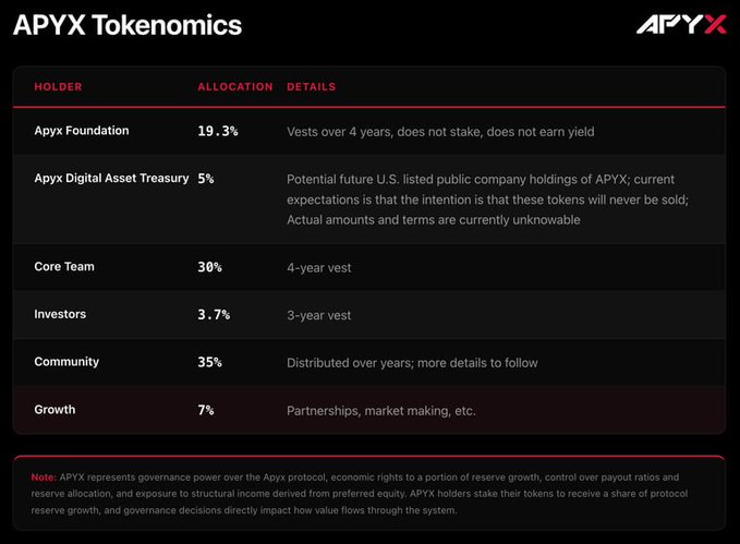 The image shows a table with information about APYX tokenization, including details such as allocation, potential future value, and partnership opportunities. The table also provides insights into the current state of the market and the reasons behind most points programs being built just for attention purposes. This information can help users understand how to maximize their rewards and stay ahead in the competitive world of tokenization.