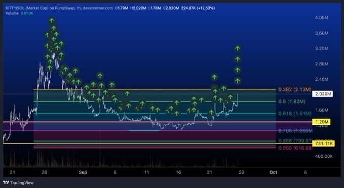 A TradingView chart for FARTBOY/SOL on PumpkinSwap showing multiple green up arrows and price levels marked at 0.955, 0.896, 0.786, 0.618, 0.5, and 0.382, with volume of 3.636M.