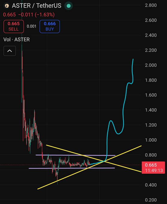The image features an Aster chart, which has been created by a trader who wants to analyze Bitcoin's price trend. The chart displays various lines representing different factors that can affect Bitcoin prices over time, such as supply and demand, market sentiment, and transaction volumes. The trader intends to study these lines on the chart in order to predict future trends and make informed decisions about buying or selling Bitcoins. However, the post suggests that this particular chart might not be from a paid promotion but rather an analysis based on real-time data, offering insights into Aster's trader analysis of Bitcoin prices.