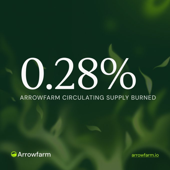 A dark green graphic featuring flame motifs prominently displays "0.28% ARROWFARM CIRCULATING SUPPLY BURNED" in large white text, with the Arrowfarm logo and arrowfarm.io URL at the bottom. The image visually reinforces the post's message about farming on Arrowfarm by highlighting a token burn mechanism that provides additional value to yield farmers.