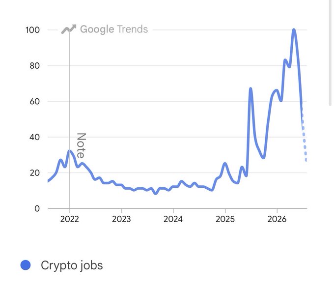 A Google Trends graph for 'Crypto jobs' showing interest staying low (around 10-30) from 2022-2024, then spiking dramatically in 2025-2026 to a peak of 100, with a dotted projection line indicating a decline.