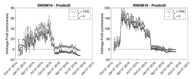 Two side-by-side line charts titled "DNOM16 - PredictIt" (left) and "RNOM16 - PredictIt" (right) display daily arbitrage profits in cents per share from October 2014 to January 2017, comparing a 10% profit fee (solid black line) against zero fees (dashed gray line) on PredictIt's 2016 presidential nomination markets. The charts visually demonstrate how introducing a 10% fee suppresses the frequent arbitrage opportunities—often reaching $0.10–$0.50 per share (DNOM16) or $1.00–$2.00 per share (RNOM16) without fees—down to near-zero returns, supporting the post's claim that fees kill free arbitrage on platforms like Polymarket.