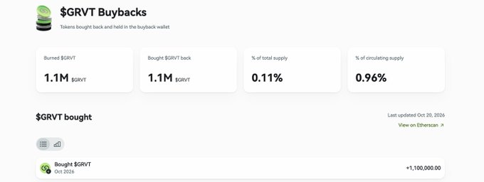 A screenshot of the $GRVT Buybacks dashboard shows that 1.1M GRVT was bought back and burned, representing 0.11% of total supply and 0.96% of circulating supply. It records the Oct. 20, 2026 purchase of 1,100,000.00 GRVT, illustrating the first buyback-and-burn milestone toward Grvt 2.0.