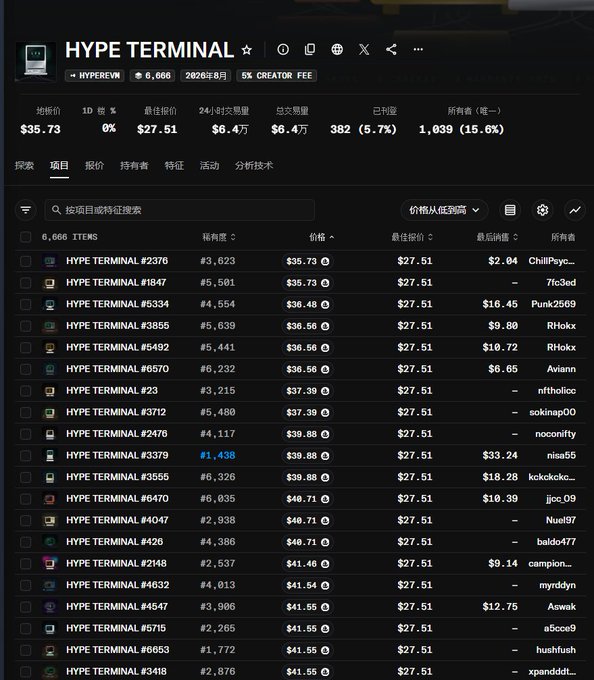 A trading dashboard showing HYPE TERMINAL marketplace listings, with the token currently priced at $35.73 (a 27.51% gain) and one specific HYPE TERMINAL #3379 item in the user's wallet showing a remarkable 1,438% return—matching the poster's "almost 20x" profit claim and their satisfaction with selling for substantial gains.