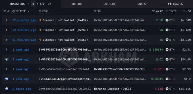 A screenshot of a blockchain transaction tracker showing recent ETH transfers involving Binance Hot Wallets and Binance Deposits, with values like 2.5K, 2K, and 6.148 ETH.