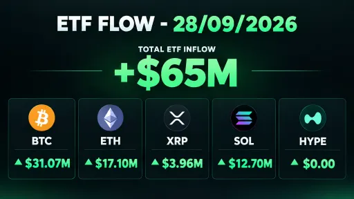 An infographic showing ETF FLOW data for 28/09/2026 with a total ETF inflow of +$65M, breaking down inflows for BTC ($31.07M), ETH ($17.10M), XRP ($3.96M), SOL ($12.70M), and HYPE ($0.00).