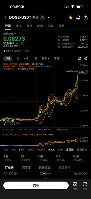 A cryptocurrency trading app screenshot showing the DOGE/USDT pair at 0.08273 with +3.12% gain, displaying candlestick charts, technical indicators, and Chinese text including '行情' and '交易'.