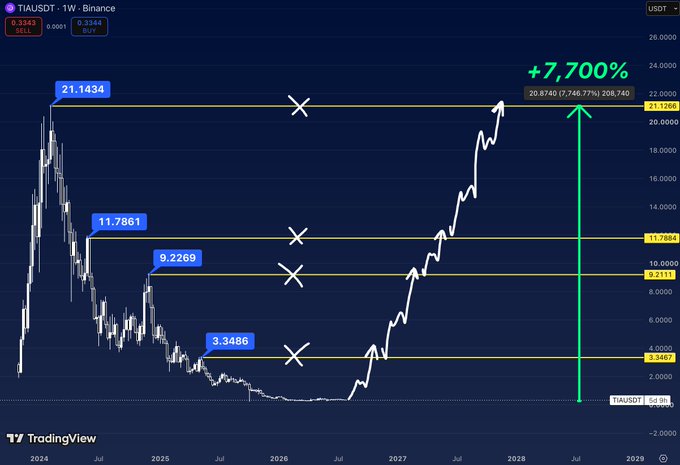 A TradingView chart of TIAUSDT on Binance showing a projected +7,700% price increase from ~$0.3343 with horizontal resistance levels marked at $3.3486, $9.2269, $11.7861, and a target near $20.8740.
