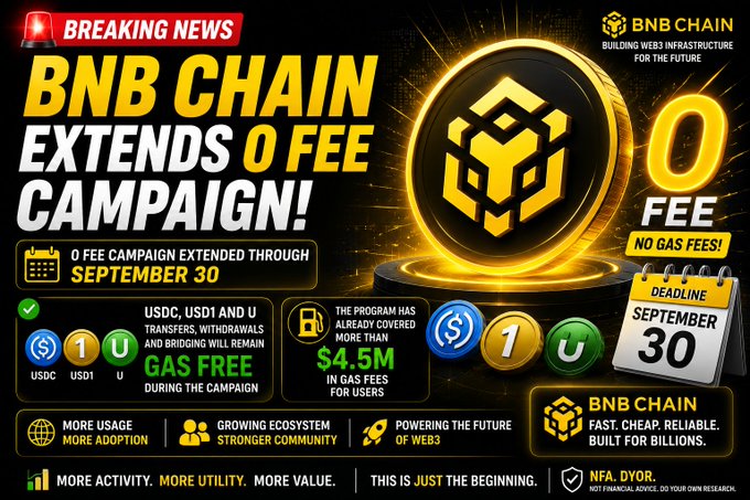 A promotional graphic announces 'BNB CHAIN EXTENDS 0 FEE CAMPAIGN!' through September 30, highlighting no gas fees for USDC, USD1, and U transfers, with over $4.5M in gas fees covered.