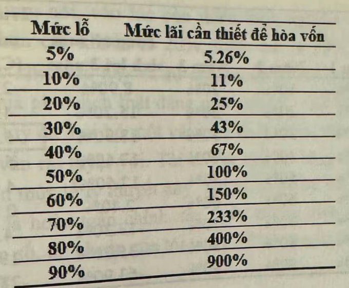 A printed table in Vietnamese showing loss percentages ('Mức lỗ') and the required gain to break even ('Mức lãi cần thiết để hòa vốn'), with figures like 5% loss requiring 5.26% gain, up to 90% loss requiring 900% gain.