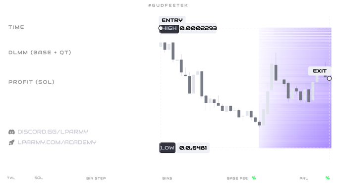 A candlestick chart of the $GUDFEETEK token on a DLMM (Base + Quote) pool, showing a price drop from a high of 0.0002293 to a low of 0.0006481, with an "ENTRY" point marked at the top and an "EXIT" point marked on the right after a recovery rally—illustrating a profitable trade that grew the wallet from 30 SOL to ~40 SOL.