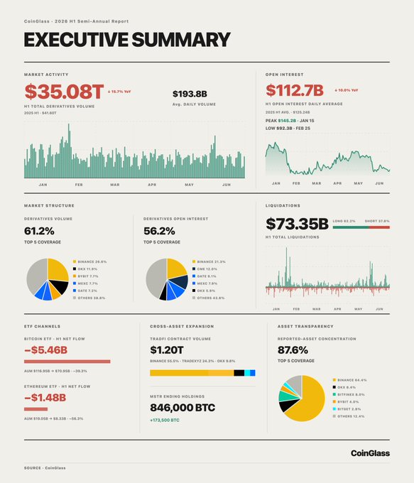 CoinGlass 2026 H1 Semi-Annual Report executive summary showing $35.08T derivatives volume, $112.7B open interest, $73.35B liquidations, and BTC/ETH ETF net flows.