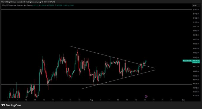 A 4-hour ETH/USD candlestick chart from TradingView shows price at $1,928.04 forming a symmetrical triangle pattern, with the recent post indicating a bullish outlook for continuation upward if the support zone holds.