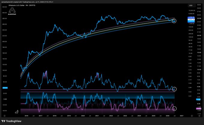 A TradingView weekly chart of Ethereum/U.S. Dollar (ETH/USD) on Coinbase shows the price holding above long-term ascending trendlines, with the current price at $3,216.43, supporting the post's claim of $ETH refusing to crumble and a bullish $8k target based on the favorable risk/reward setup.