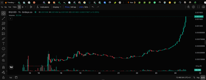 A TradingView chart showing a massive upward price spike for the POLUSD pair on Binance's Web3 exchange, with the price jumping from around $0.0013 to $0.00142 (+13.35%) on a 1-hour timeframe.