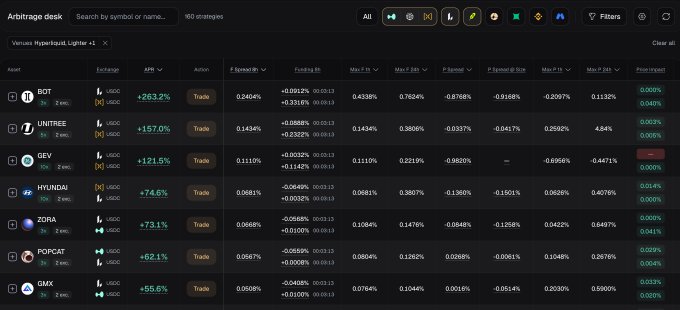 An arbitrage trading desk interface showing various tokens including BOT, UNITREE, SEV, HYUNDAI, ZORA, POPCAT, and GMX, with UNITREE showing a +157.0% gain.