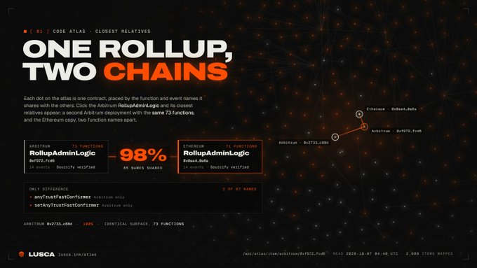 An infographic titled 'ONE ROLLUP, TWO CHAINS' from LUSCA (Joce.lus/Atlas), showing that 98% of names and functions are identical between two Ethereum contracts (RollupAdminLogic on Arbitrum and RollupAdminLogic on Ethereum), with only 2 of 97 names differing.