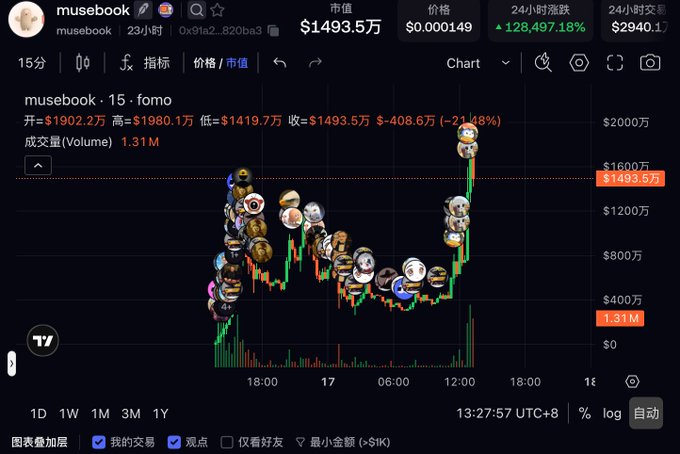 A cryptocurrency trading chart in Chinese for the token 'musebook' (musebook · 15 · fom), showing a market cap of $1493.5万 (approximately $14.935 million) and a price of $0.000149. The 24-hour increase is displayed in green as +128,497.18%, with 24-hour trading volume of $2940.1 and volume of 1.31M. The candlestick chart shows dramatic volatility with prices ranging from a low of $1419.7万 to a high of $1980.1万.