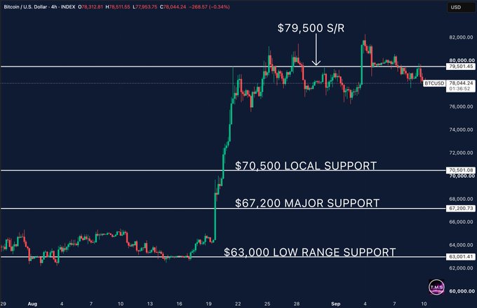 A Bitcoin/U.S. Dollar 4-hour chart annotated with key technical levels—$79,500 S/R (resistance), $70,500 local support, $67,200 major support, and $63,000 low range support—showing BTC/USD currently trading around $78,044, illustrating the repeated failures to reclaim the $79,500 resistance mentioned in the analysis.