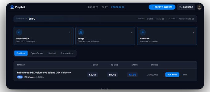 A screenshot of the Prophet market platform's portfolio page showing a $9.80 portfolio balance and an active position betting against Robinhood DEX volume compared to Solana DEX volume, with a cost of $3.44, potential winnings of $9.40, and current value of $3.05. The image supports the post by visually confirming the user's Prophet position taking the opposing side on the Robinhood vs. Solana DEX volume market.