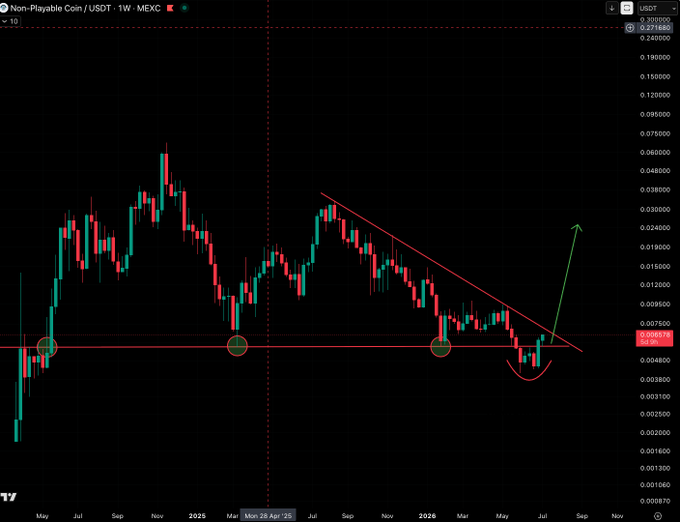 A weekly USDT chart for Non-Playable Coin (NPC) on MEXC shows price breaking above a descending trendline from a rounded bottom pattern, with a green arrow suggesting further upside, while the "tik... tok..." caption implies a time-is-running-out urgency for the breakout move.