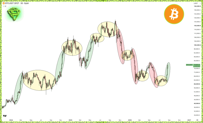 A Bitcoin (BTCUSDT) candlestick chart with circled yellow and pink ellipses highlighting market patterns, showing a peak around 2024 and subsequent decline, with the current price at 103,505.83 and a price scale ranging from 38,000.0 to 145,000.0.