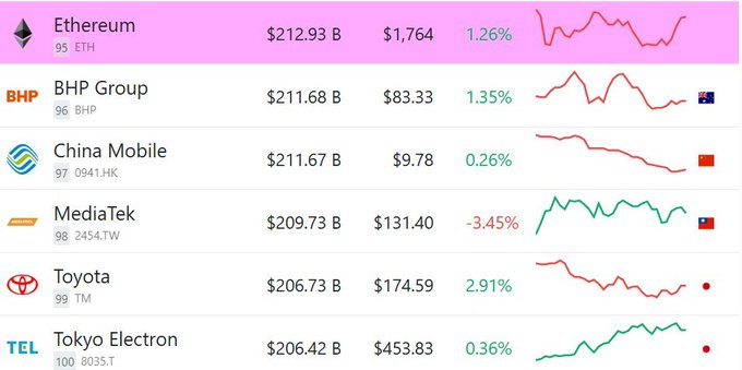 Ethereum is listed as the #95 asset with a market cap of $212.93 Billion, as shown in this ranking of top assets which supports the post's statement.