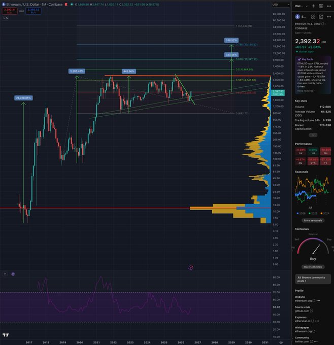 The image shows a TradingView monthly chart of Ethereum/U.S. Dollar (ETHUSD) at $2,392.32, with technical analysis showing key Fibonacci levels, support/resistance zones, and predictions of a potential rally to $16,788 and $20,025 based on historical price action. The caption "yas" likely reflects enthusiastic agreement with the bullish Ethereum price targets displayed on the chart.