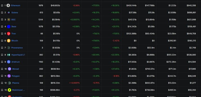 Screenshot of a cryptocurrency market tracker showing Ethereum, Solana, BSC, Base, Tron, and Bitcoin in the top 6 spots with their prices, percentage changes, and market caps.